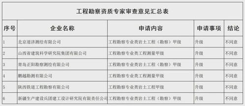 勘察設計資質申請全軍覆沒，住房城鄉建設部公示新一批審查意見引發行業反思